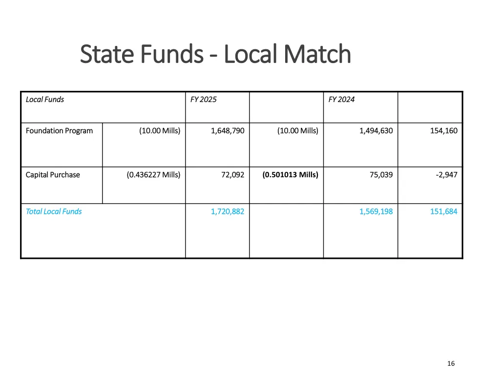 state funds state funds local match