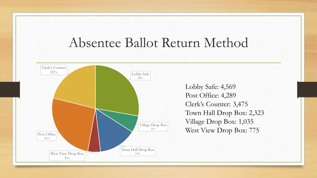 absentee ballot return method