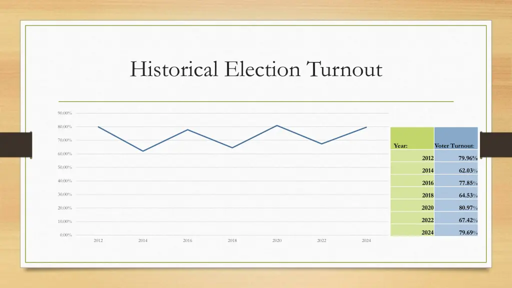 historical election turnout