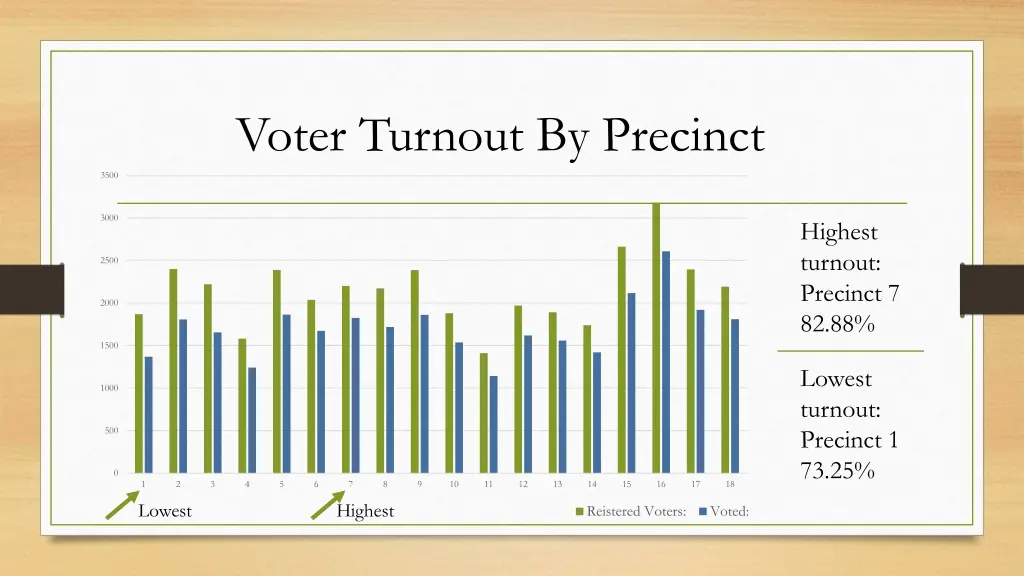 voter turnout by precinct