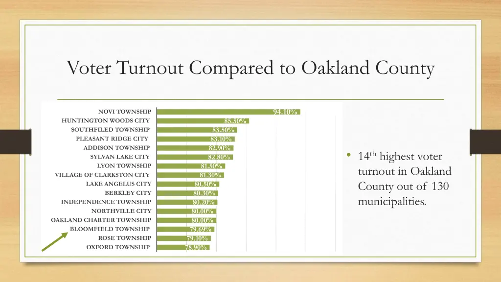 voter turnout compared to oakland county