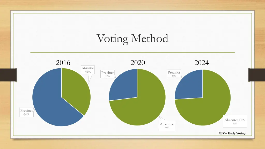 voting method 1