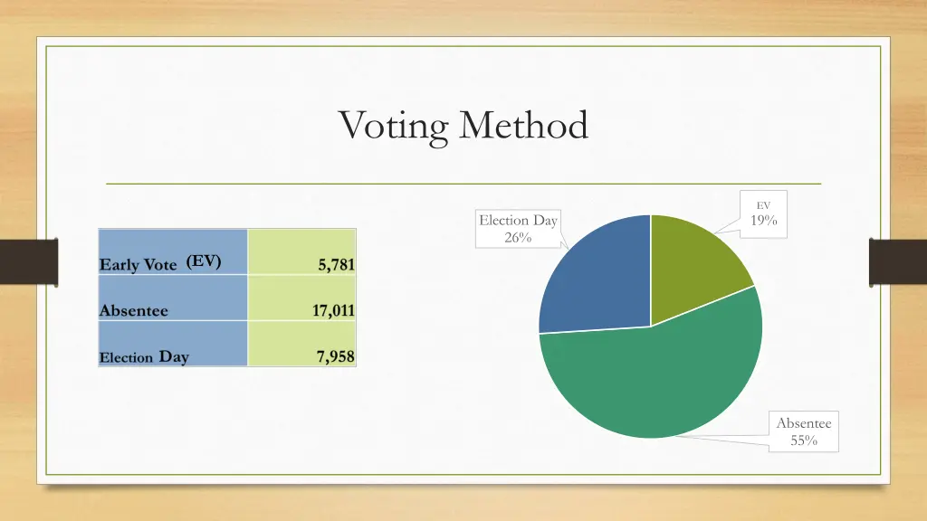 voting method