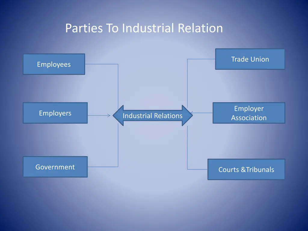 parties to industrial relation