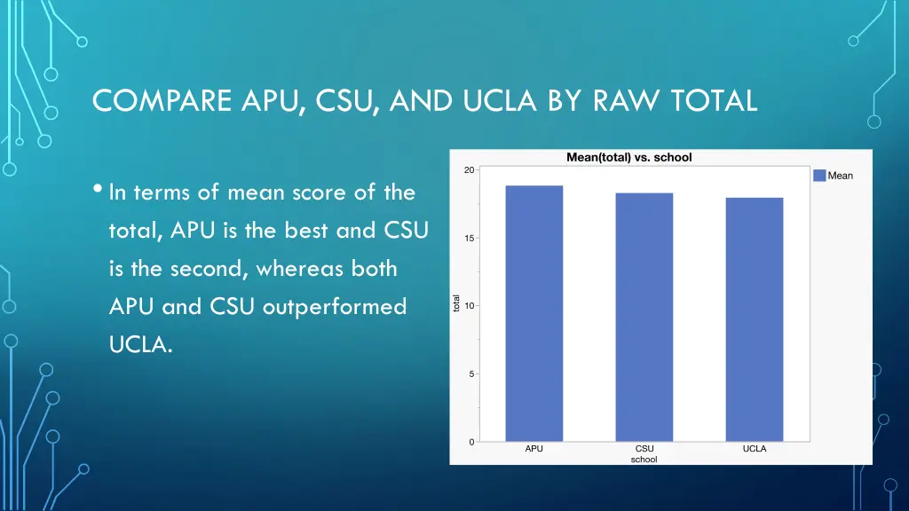 compare apu csu and ucla by raw total