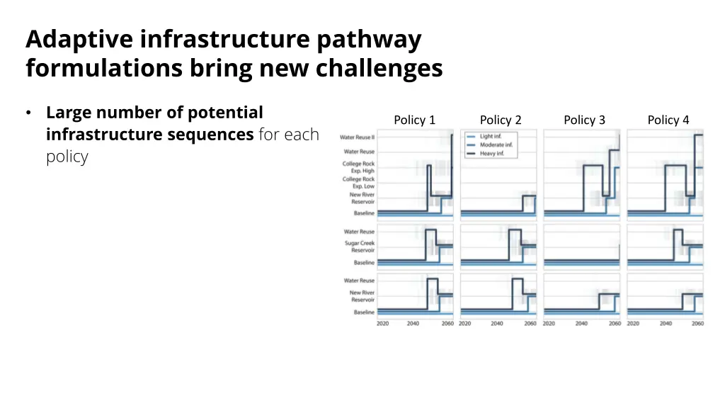adaptive infrastructure pathway formulations