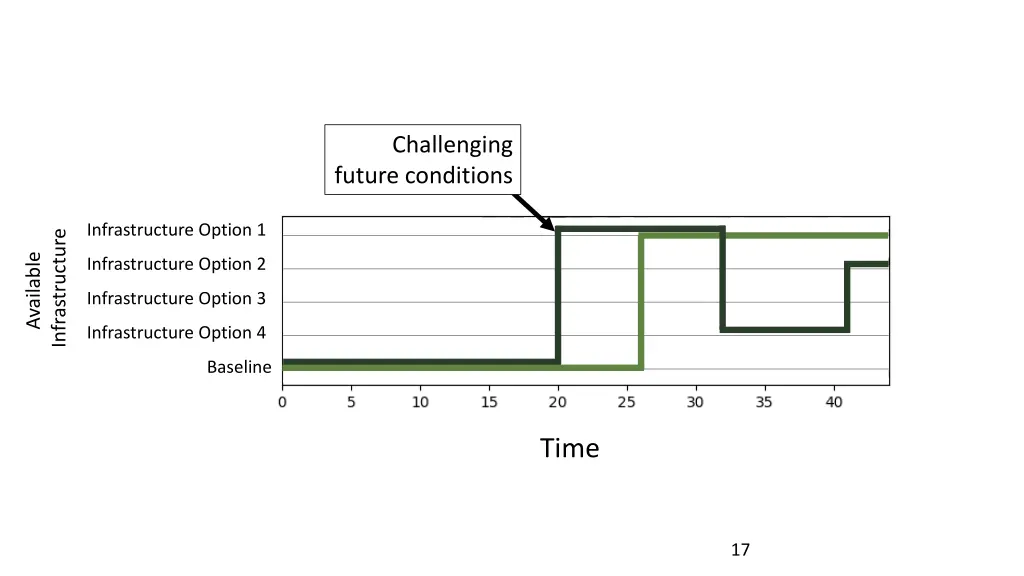 challenging future conditions