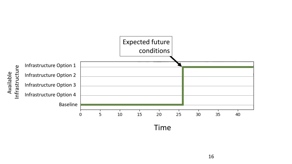 expected future conditions