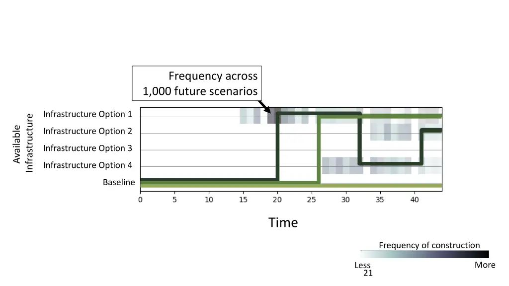frequency across 1 000 future scenarios