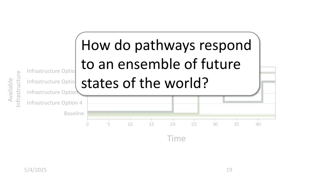 how do pathways respond to an ensemble of future