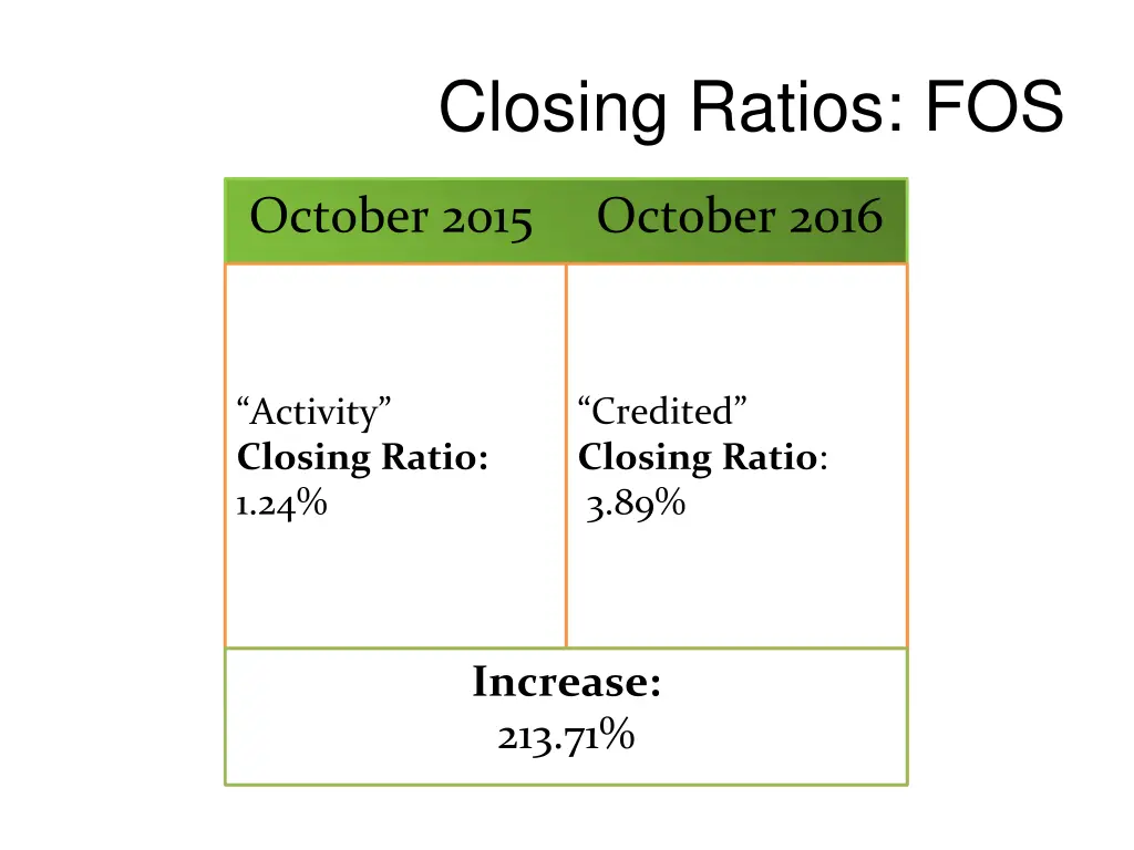 closing ratios fos