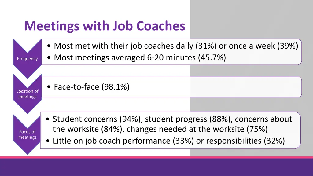 meetings with job coaches