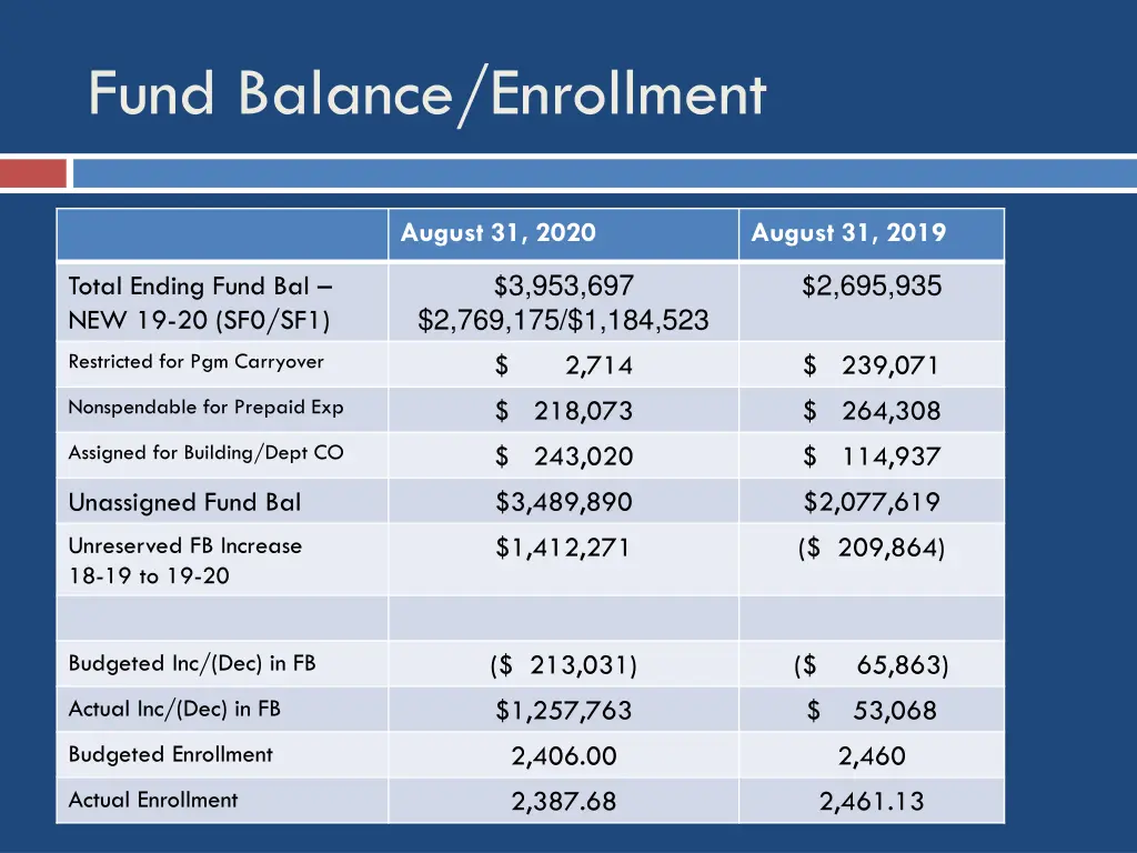 fund balance enrollment
