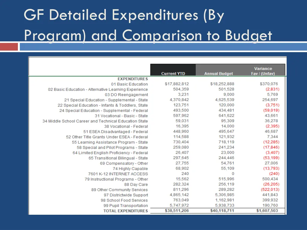 gf detailed expenditures by program