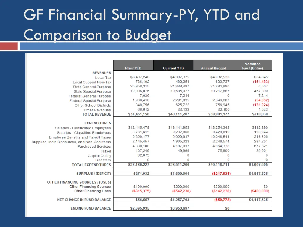 gf financial summary py ytd and comparison