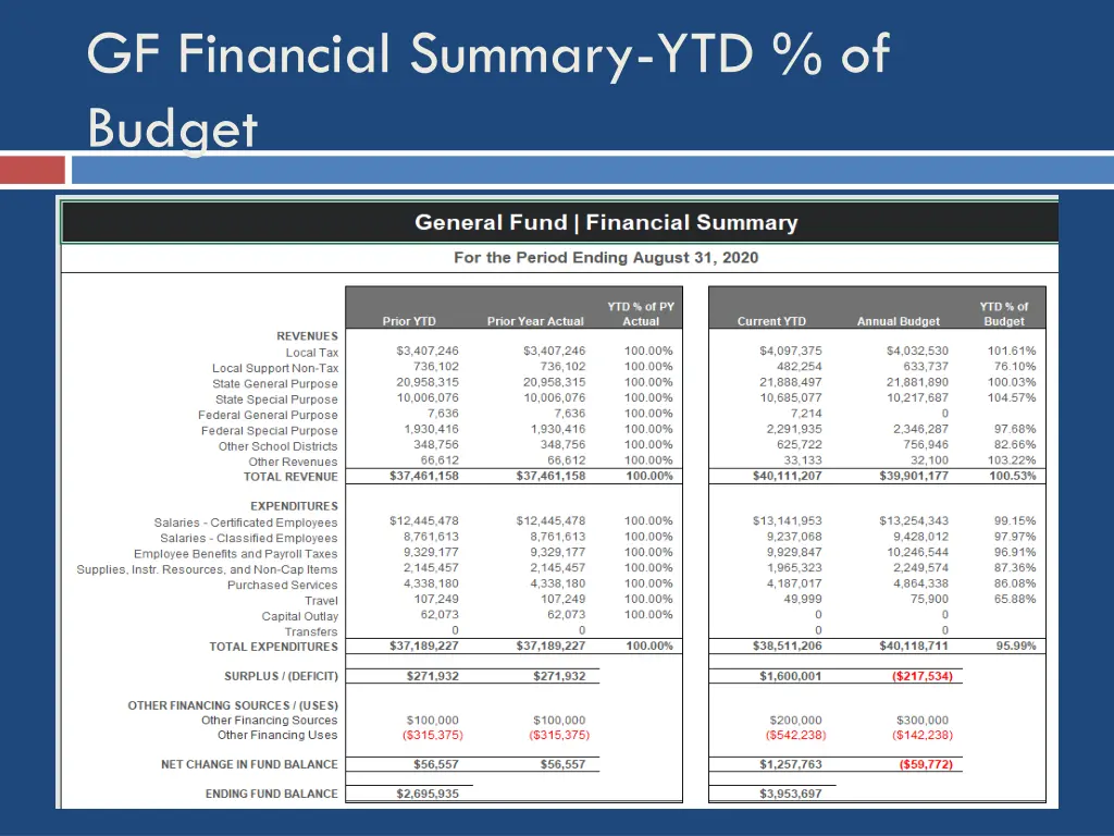 gf financial summary ytd of budget