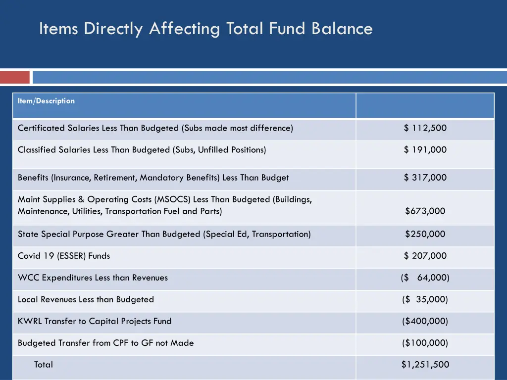 items directly affecting total fund balance