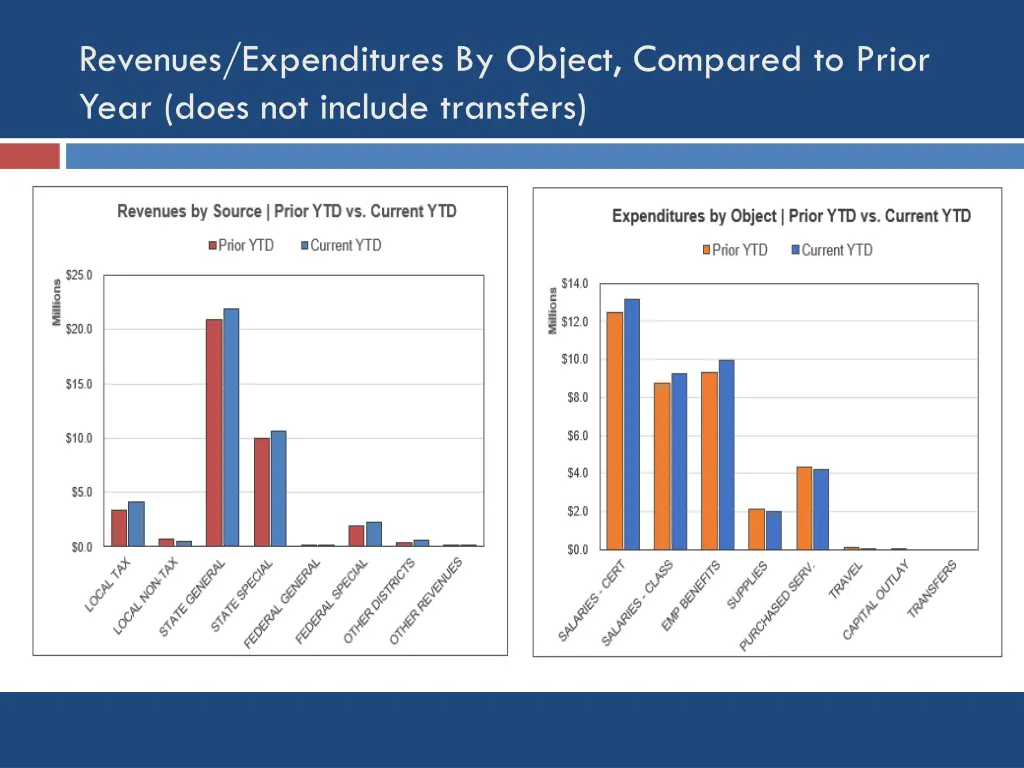 revenues expenditures by object compared to prior