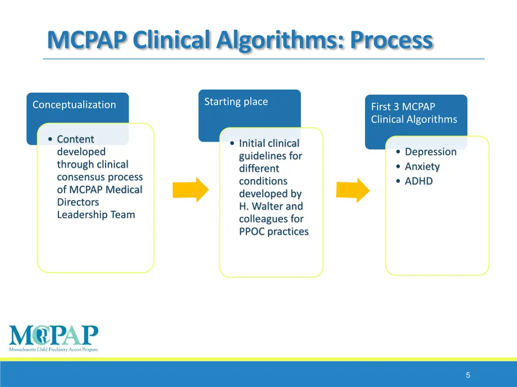 mcpap clinical algorithms process