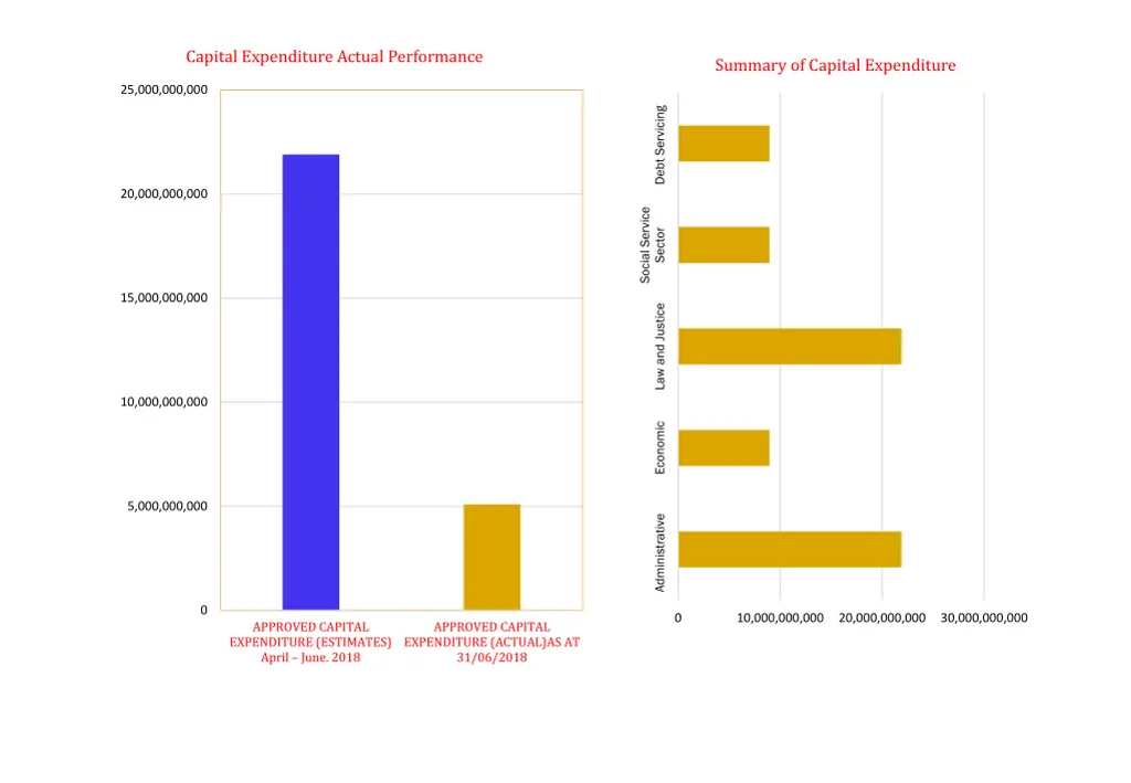 capital expenditure actual performance