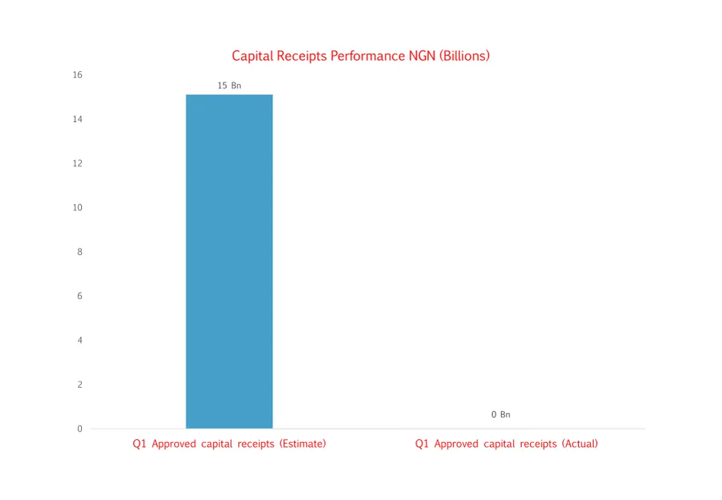 capital receipts performance ngn billions