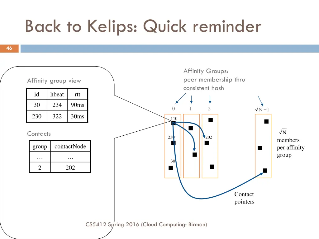 back to kelips quick reminder