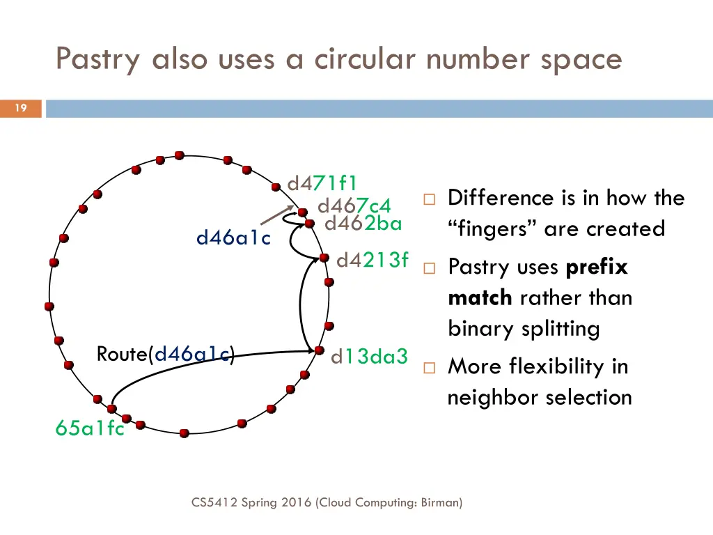 pastry also uses a circular number space