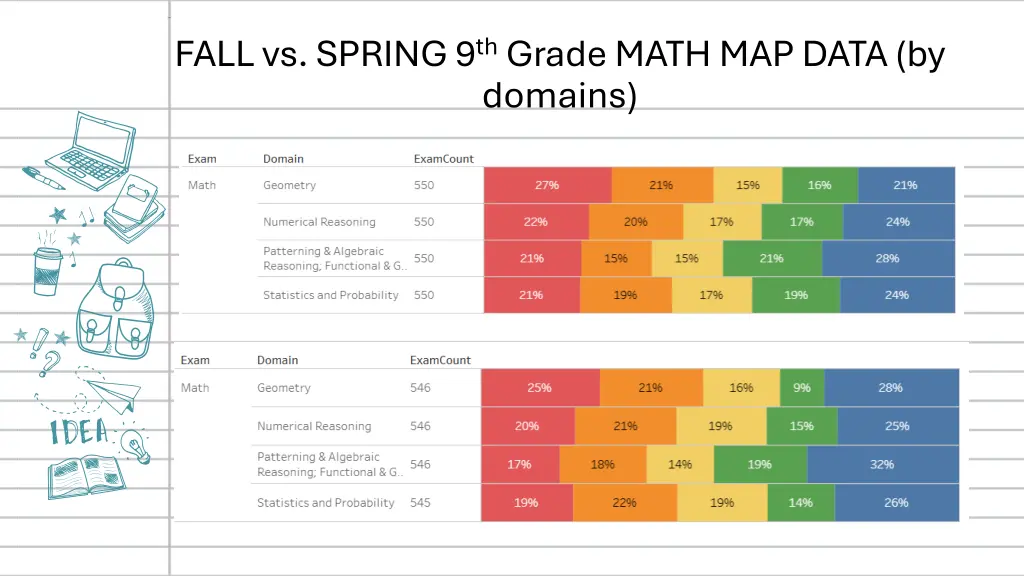 fall vs spring 9 th grade math map data by domains