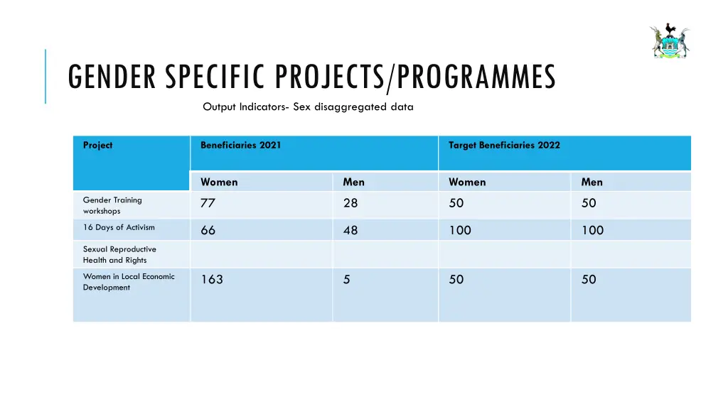 gender specific projects programmes output