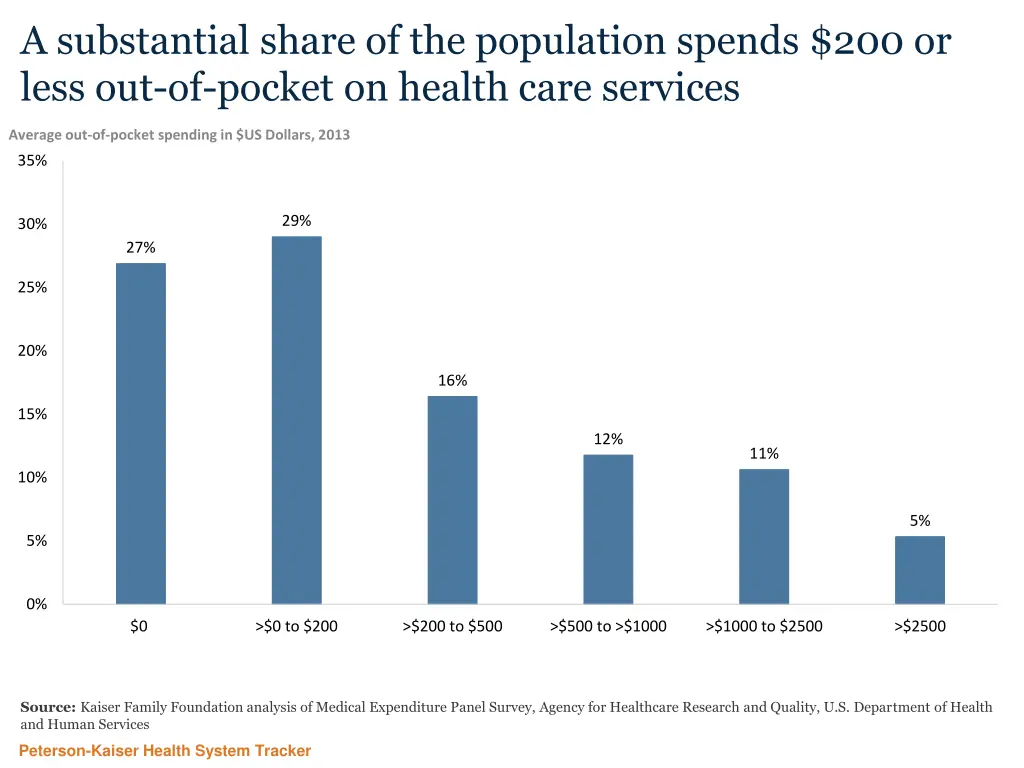 a substantial share of the population spends
