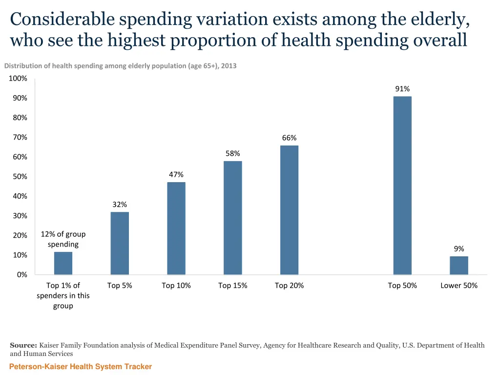 considerable spending variation exists among