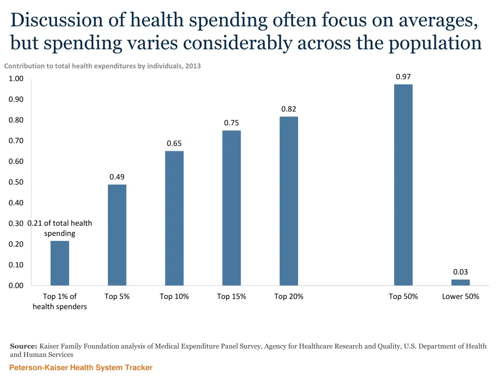 discussion of health spending often focus