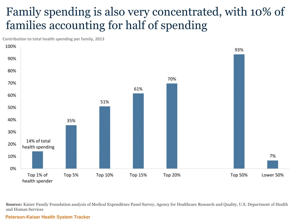 family spending is also very concentrated with