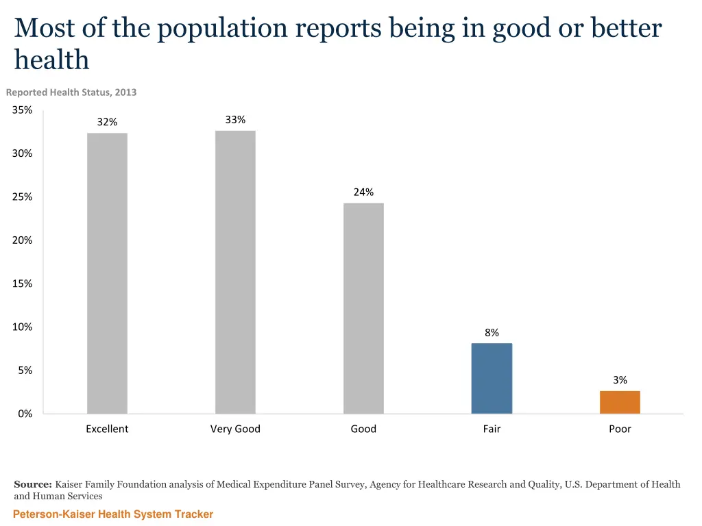 most of the population reports being in good