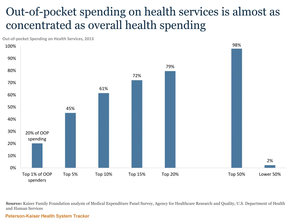 out of pocket spending on health services