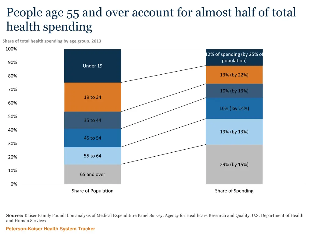 people age 55 and over account for almost half