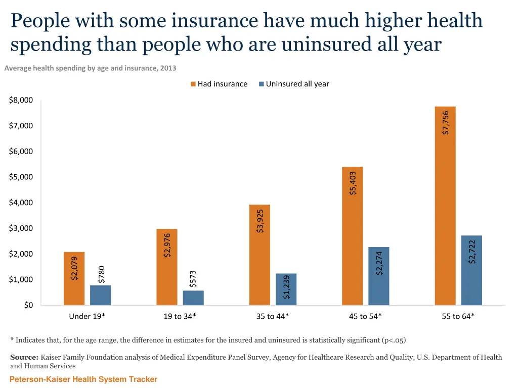 people with some insurance have much higher