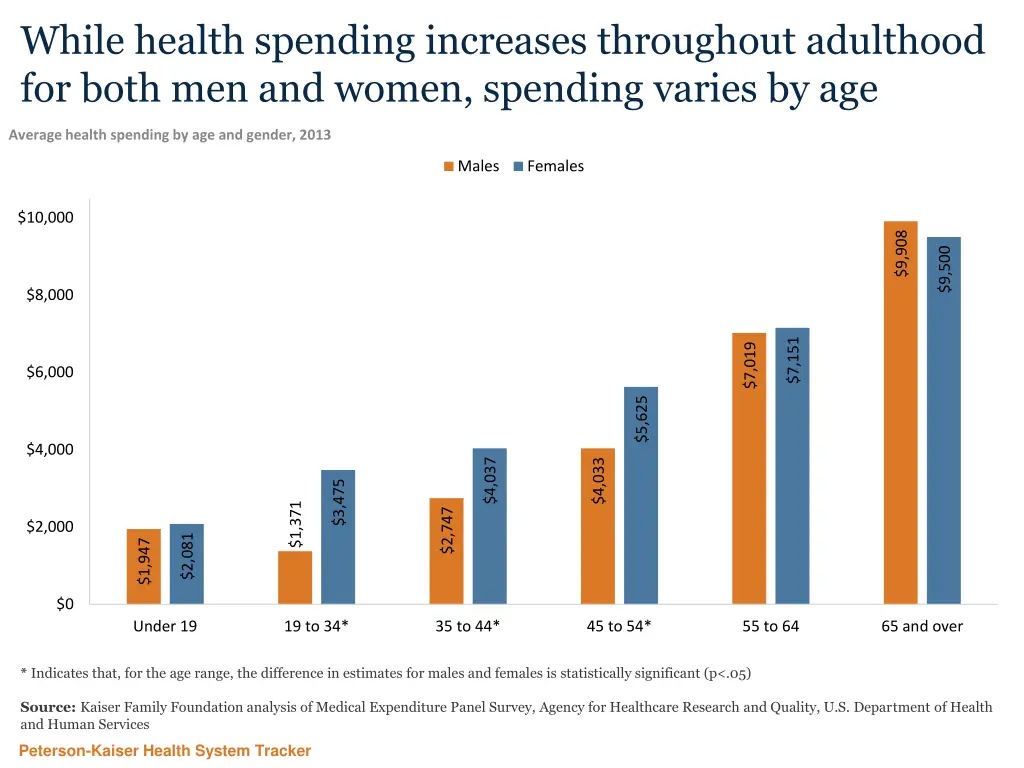 while health spending increases throughout