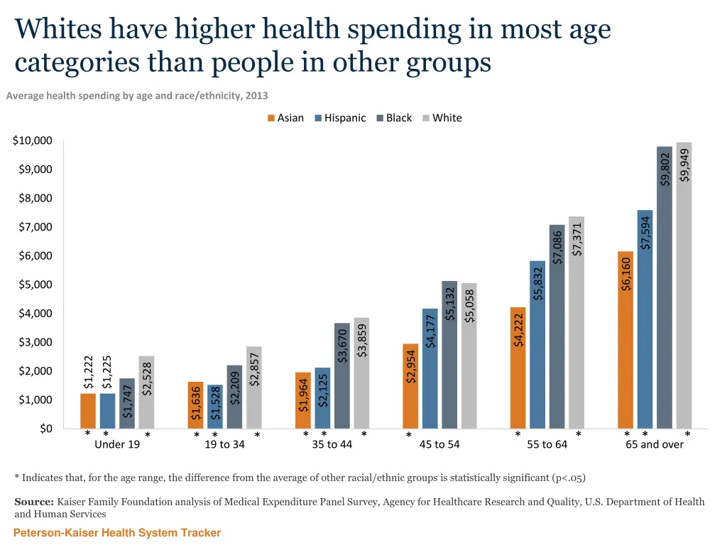 whites have higher health spending in most