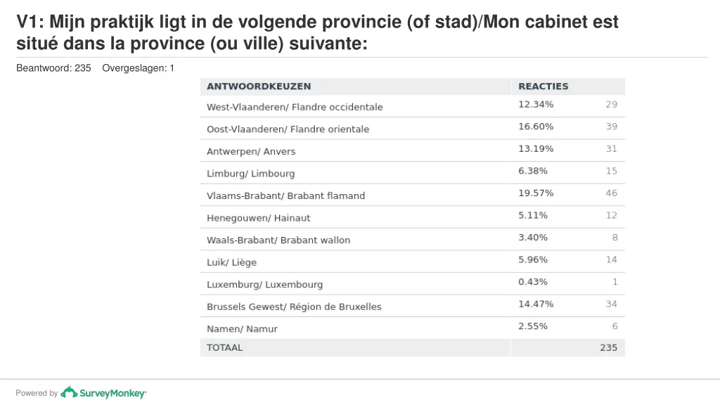 v1 mijn praktijk ligt in de volgende provincie 1
