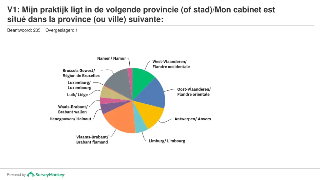 v1 mijn praktijk ligt in de volgende provincie