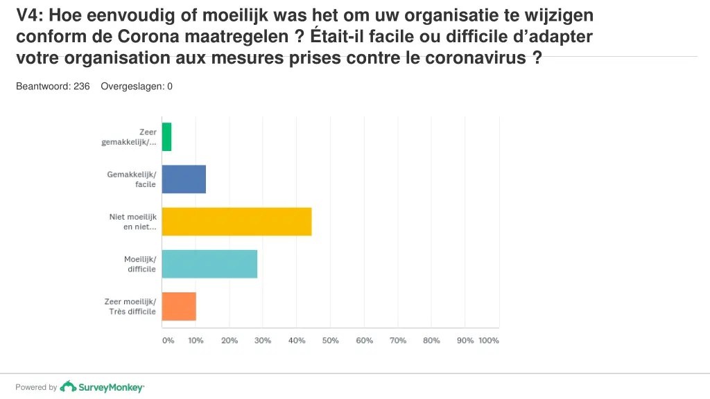 v4 hoe eenvoudig of moeilijk