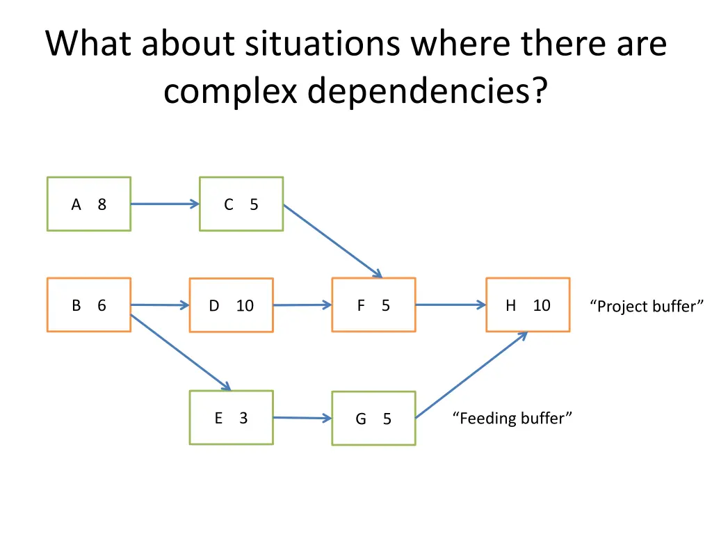 what about situations where there are complex