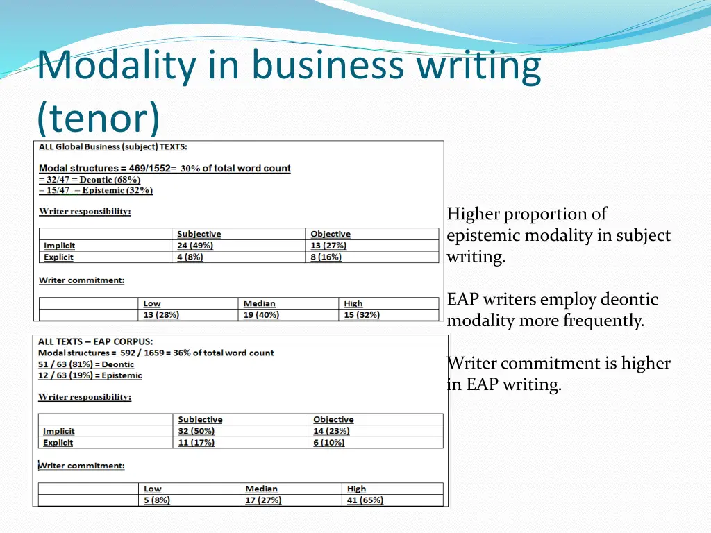 modality in business writing tenor