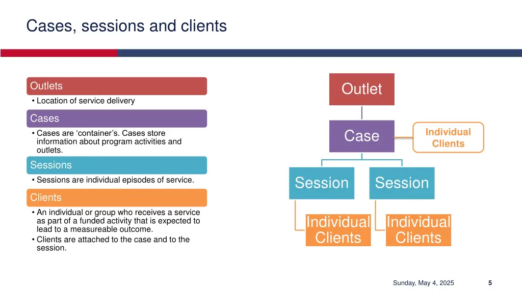 cases sessions and clients