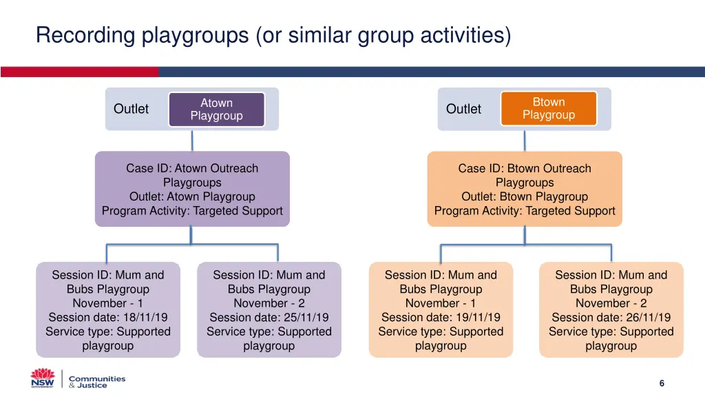 recording playgroups or similar group activities