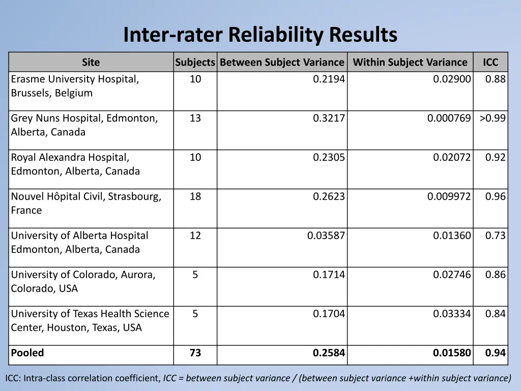 inter rater reliability results