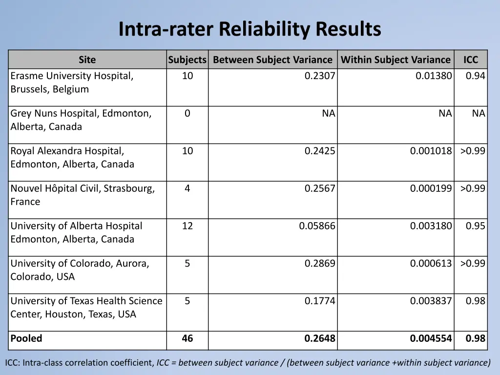 intra rater reliability results