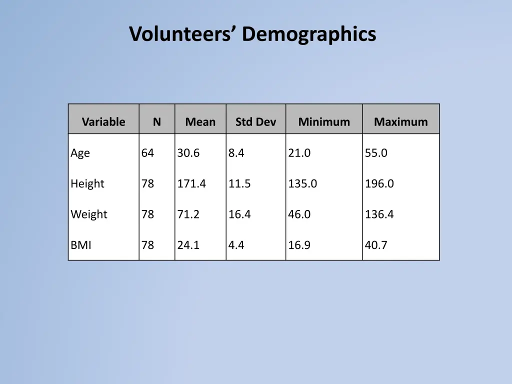 volunteers demographics