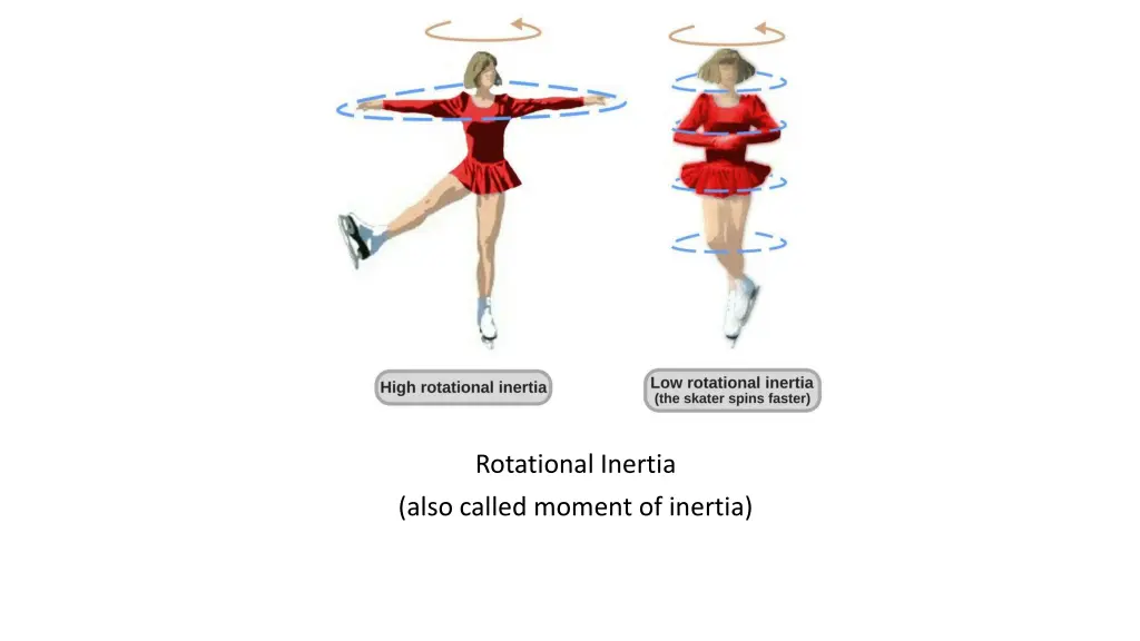 rotational inertia
